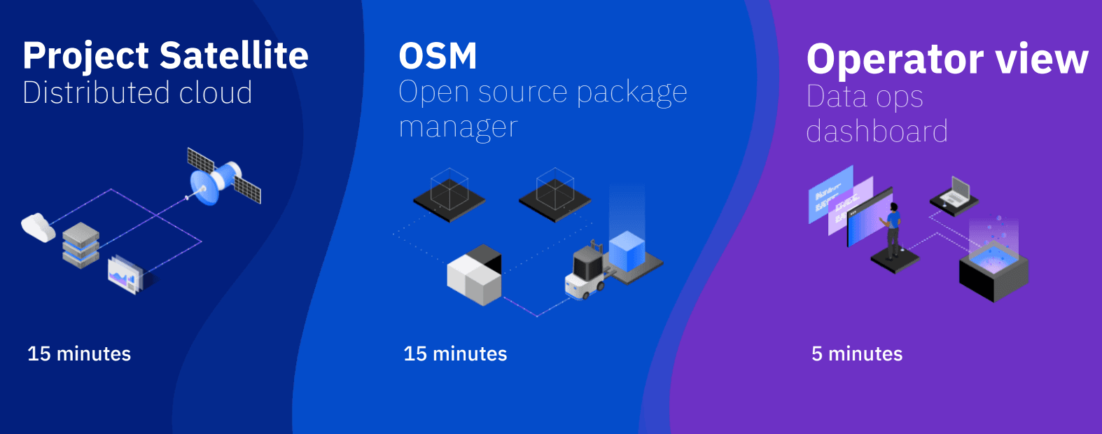 Overview of the Cloud Pak for Data project suite — three distinct design challenges, one platform